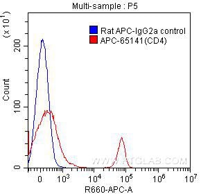 Flow cytometry (FC) experiment of mouse splenocytes using APC Anti-Mouse CD4 (RM4-5) (APC-65141)