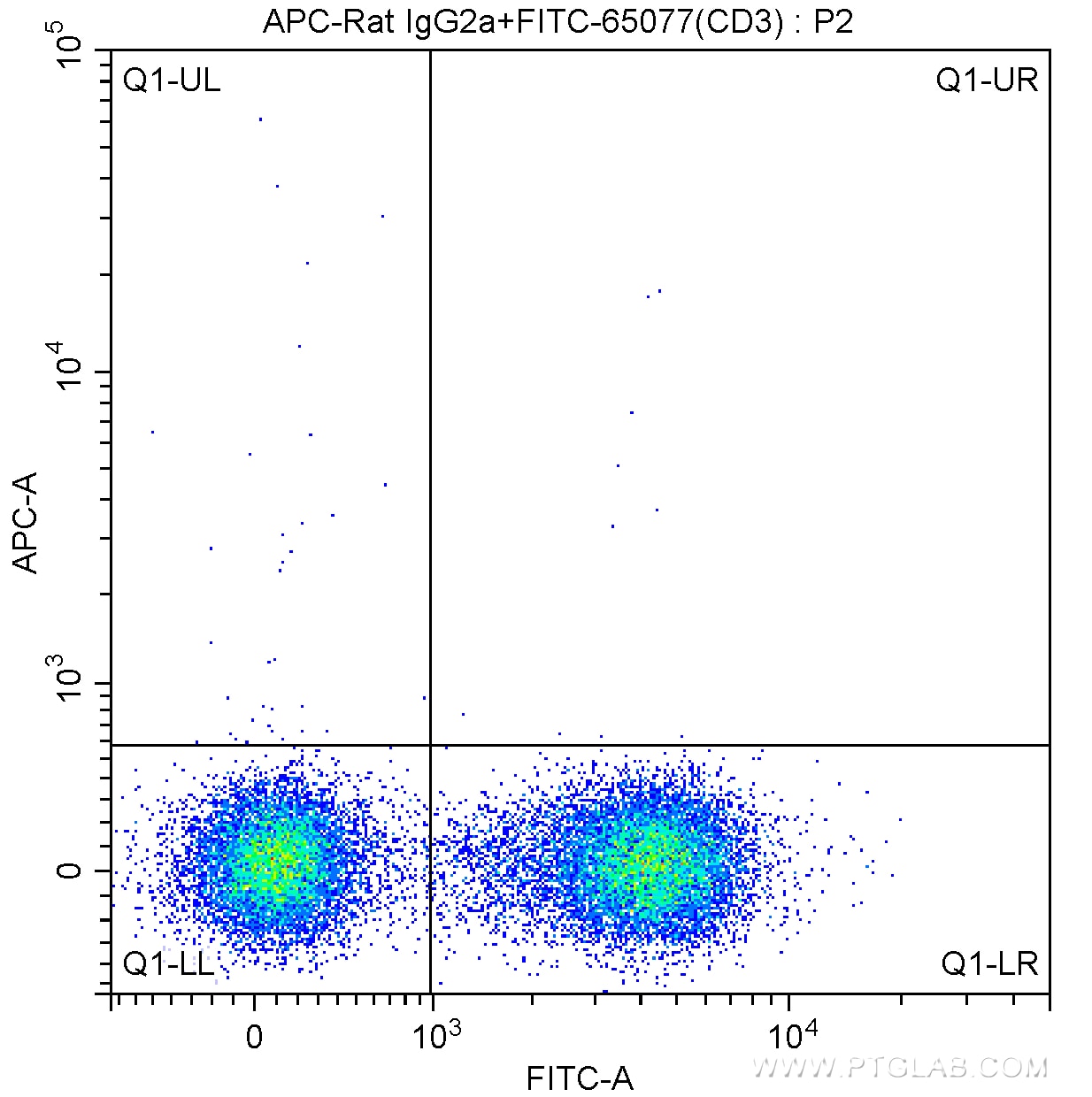 FC experiment of mouse splenocytes using APC-65141