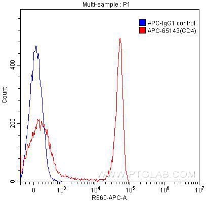 CD4