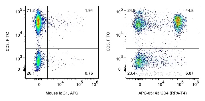 Flow cytometry (FC) experiment of human PBMCs using APC Anti-Human CD4 (RPA-T4) (APC-65143)