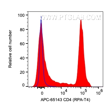 Flow cytometry (FC) experiment of human PBMCs using APC Anti-Human CD4 (RPA-T4) (APC-65143)
