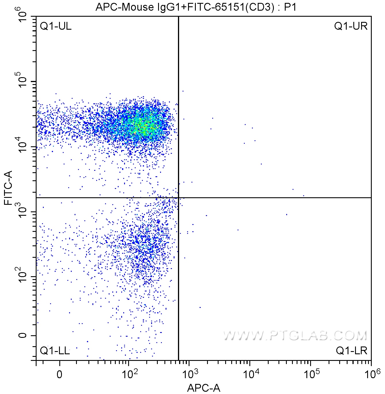 Flow cytometry (FC) experiment of human peripheral blood lymphocytes using APC Anti-Human CD4 (SK3) (APC-65147)