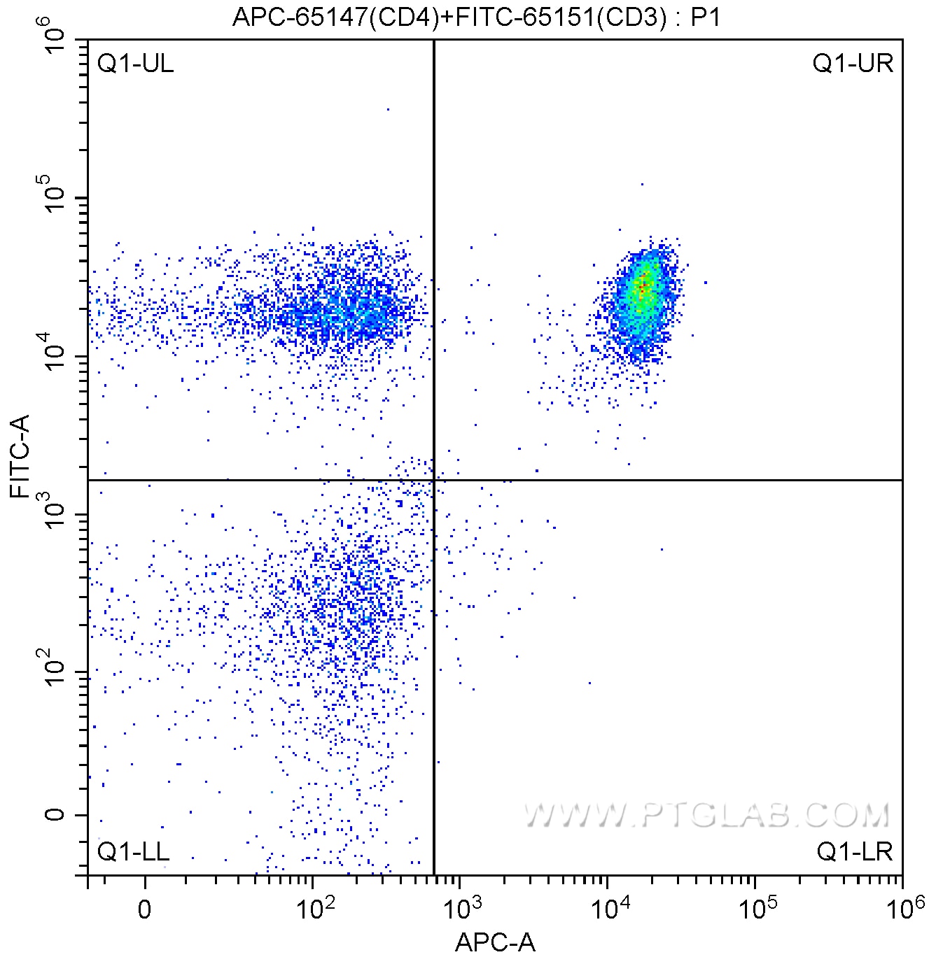 Flow cytometry (FC) experiment of human peripheral blood lymphocytes using APC Anti-Human CD4 (SK3) (APC-65147)