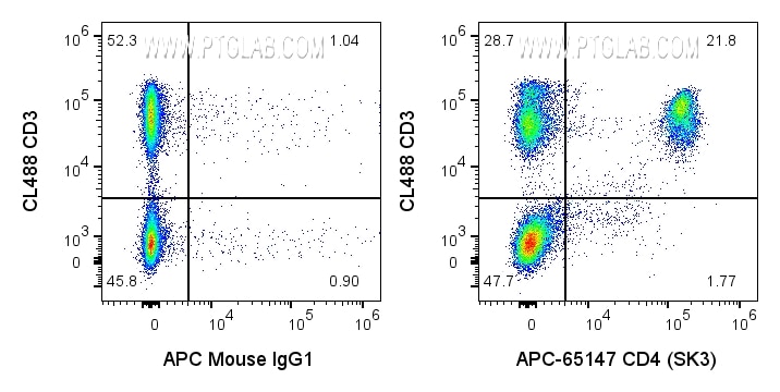 FC experiment of human PBMCs using APC-65147