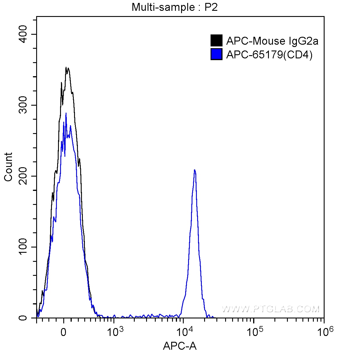 Flow cytometry (FC) experiment of wistar rat splenocytes using APC Anti-Rat CD4 (OX-35) (APC-65179)