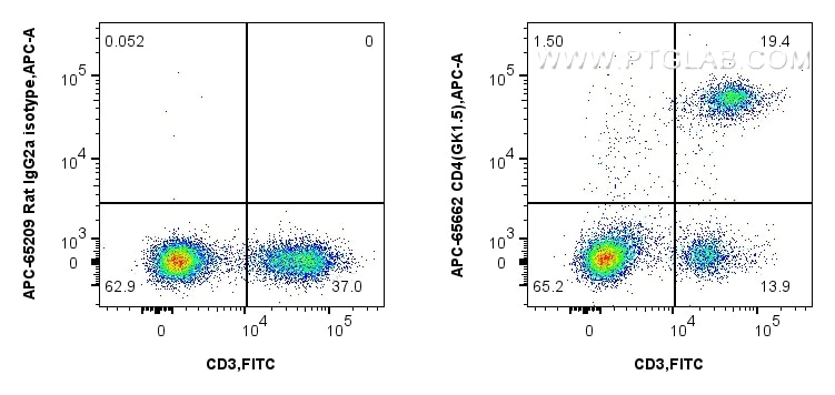 1x10^6 mouse splenocytes were surface stained with FITC Plus Anti-Mouse CD3, and 0.1 ug APC Anti-Mouse CD4 (GK1.5) Rat IgG2a RecAb (APC-65662, Clone: GK1.5) or APC Rat IgG2a Isotype Control (2A3) (APC-65209, Clone: 2A3). Cells were not fixed. Flow cytometry (FC) experiment of mouse splenocytes using APC Anti-Mouse CD4 (GK1.5) Rat IgG2a Recombinant A (APC-65662)