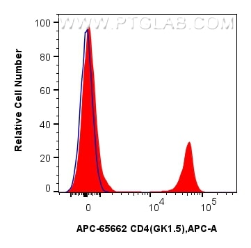 1x10^6 mouse splenocytes were surface stained with 0.1 ug APC Anti-Mouse CD4 (GK1.5) Rat IgG2a RecAb (APC-65662, Clone: GK1.5) (red) or APC Rat IgG2a Isotype Control (2A3) (APC-65209, Clone: 2A3)(blue). Cells were not fixed. Flow cytometry (FC) experiment of mouse splenocytes using APC Anti-Mouse CD4 (GK1.5) Rat IgG2a Recombinant A (APC-65662)