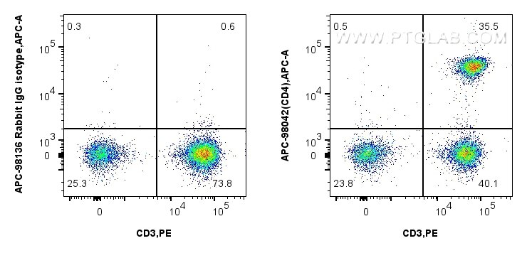 Flow cytometry (FC) experiment of human PBMCs using APC Anti-Human CD4 Rabbit Recombinant Antibody (APC-98042)