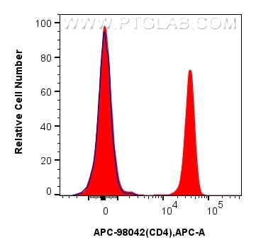 Flow cytometry (FC) experiment of human PBMCs using APC Anti-Human CD4 Rabbit Recombinant Antibody (APC-98042)