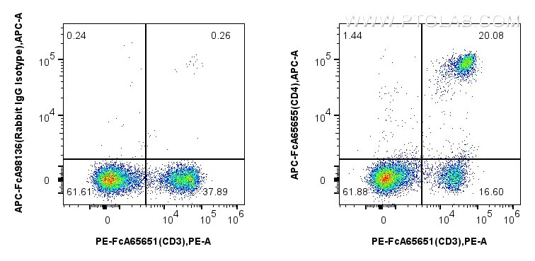 Flow cytometry (FC) experiment of mouse splenocytes using FcZero-rAb™ APC Anti-Mouse CD4 (RM4-4) Rabbit IgG  (APC-FcA65655)
