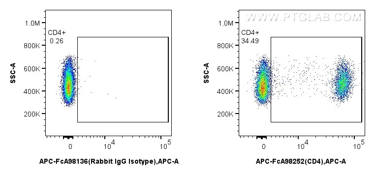 Flow cytometry (FC) experiment of rat splenocytes cells using FcZero-rAb™ APC Anti-Rat CD4 Rabbit Recombinant An (APC-FcA98252)