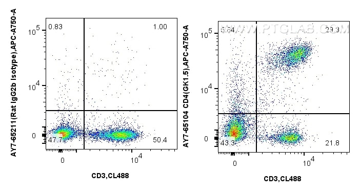 Flow cytometry (FC) experiment of mouse splenocytes using APC-Cyanine7 Anti-Mouse CD4 (GK1.5) (AY7-65104)