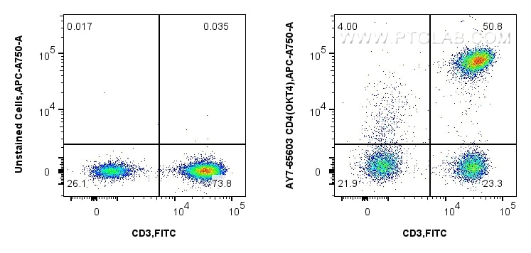 Flow cytometry (FC) experiment of human PBMCs using APC-Cyanine7 Anti-Human CD4 (OKT4) Mouse IgG2a Rec (AY7-65603)