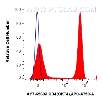 Flow cytometry (FC) experiment of human PBMCs using APC-Cyanine7 Anti-Human CD4 (OKT4) Mouse IgG2a Rec (AY7-65603)