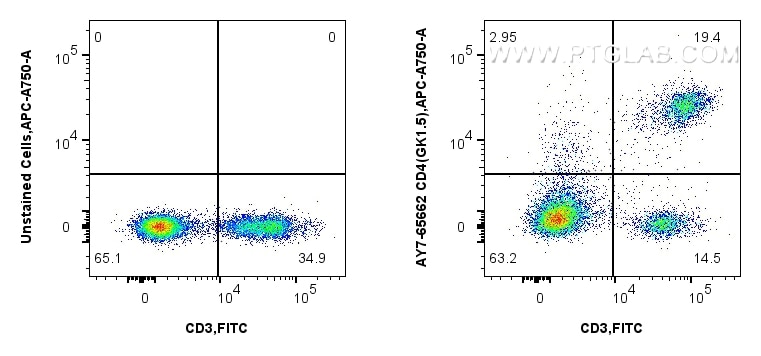 1x10^6 mouse splenocytes were surface stained with FITC Plus Anti-Mouse CD3, and 0.1 ug APC-Cyanine7 Anti-Mouse CD4 (GK1.5) Rat IgG2a RecAb (AY7-65662, Clone: GK1.5) or unstained. Cells were not fixed. Flow cytometry (FC) experiment of mouse splenocytes using APC-Cyanine7 Anti-Mouse CD4 (GK1.5) Rat IgG2a Reco (AY7-65662)
