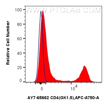 1x10^6 mouse splenocytes were surface stained with 0.1 ug APC-Cyanine7 Anti-Mouse CD4 (GK1.5) Rat IgG2a RecAb (AY7-65662, Clone: GK1.5)(red) or unstained (blue). Cells were not fixed. Flow cytometry (FC) experiment of mouse splenocytes using APC-Cyanine7 Anti-Mouse CD4 (GK1.5) Rat IgG2a Reco (AY7-65662)