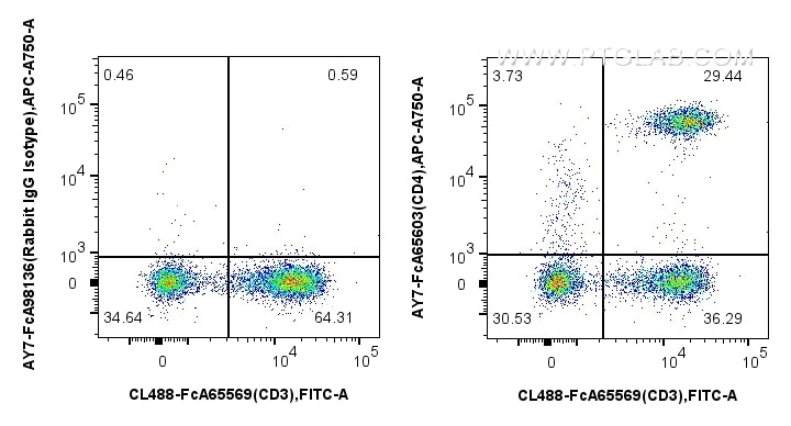Flow cytometry (FC) experiment of human PBMCs using FcZero-rAb™ APC-Cyanine7 Anti-Human CD4 (OKT4) Rab (AY7-FcA65603)