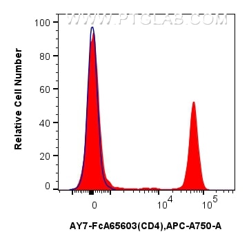 Flow cytometry (FC) experiment of human PBMCs using FcZero-rAb™ APC-Cyanine7 Anti-Human CD4 (OKT4) Rab (AY7-FcA65603)