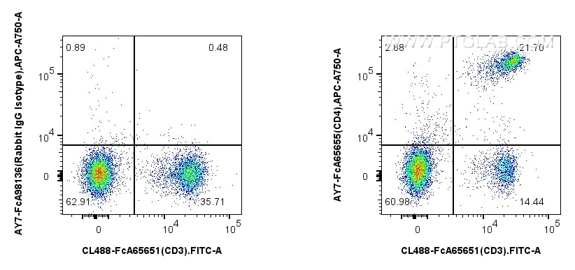 Flow cytometry (FC) experiment of mouse splenocytes using FcZero-rAb™ APC-Cyanine7 Anti-Mouse CD4 (RM4-4) Ra (AY7-FcA65655)