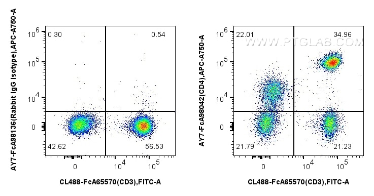Flow cytometry (FC) experiment of human PBMCs using FcZero-rAb™ APC-Cyanine7 Anti-Human CD4 Rabbit Rec (AY7-FcA98042)