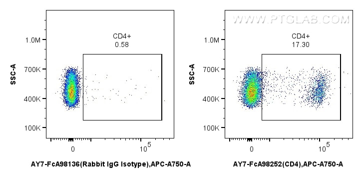 Flow cytometry (FC) experiment of rat splenocytes cells using FcZero-rAb™ APC-Cyanine7 Anti-Rat CD4 Rabbit Recom (AY7-FcA98252)