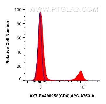 Flow cytometry (FC) experiment of rat splenocytes cells using FcZero-rAb™ APC-Cyanine7 Anti-Rat CD4 Rabbit Recom (AY7-FcA98252)