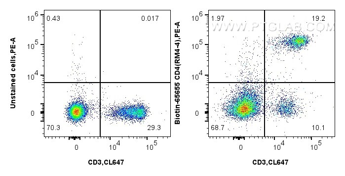 Flow cytometry (FC) experiment of mouse splenocytes using Biotin Anti-Mouse CD4 (RM4-4) Rat IgG2a Recombinan (Biotin-65655)