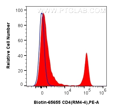 Flow cytometry (FC) experiment of mouse splenocytes using Biotin Anti-Mouse CD4 (RM4-4) Rat Recombinant Anti (Biotin-65655)