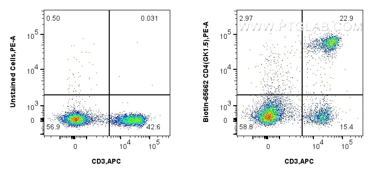 FC experiment of mouse splenocytes using Biotin-65662 Flow cytometry (FC) experiment of mouse splenocytes using Biotin Anti-Mouse CD4 (GK1.5) Rat IgG2a Recombinan (Biotin-65662)