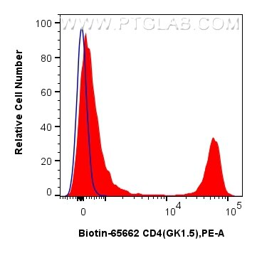 FC experiment of mouse splenocytes using Biotin-65662 Flow cytometry (FC) experiment of mouse splenocytes using Biotin Anti-Mouse CD4 (GK1.5) Rat IgG2a Recombinan (Biotin-65662)