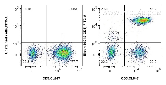 Flow cytometry (FC) experiment of human PBMCs using Biotin Anti-Human CD4 Rabbit Recombinant Antibody (Biotin-98042)
