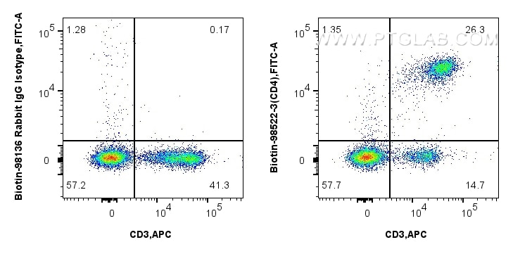 FC experiment of mouse splenocytes using Biotin-98522-3 Flow cytometry (FC) experiment of mouse splenocytes using Biotin Anti-Mouse CD4 Rabbit Recombinant Antibody (Biotin-98522-3)