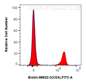 FC experiment of mouse splenocytes using Biotin-98522-3 Flow cytometry (FC) experiment of mouse splenocytes using Biotin Anti-Mouse CD4 Rabbit Recombinant Antibody (Biotin-98522-3)