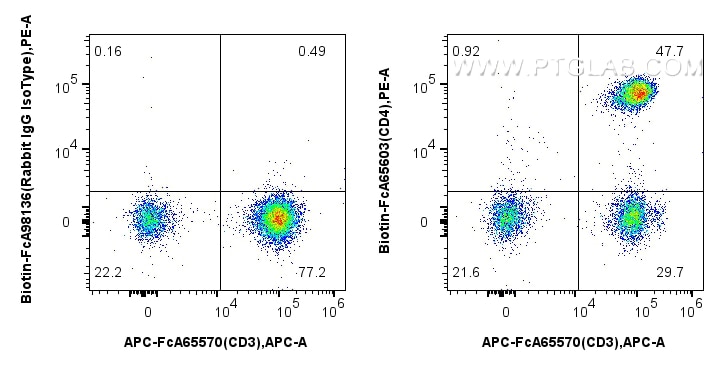 Flow cytometry (FC) experiment of human PBMCs using FcZero-rAb® Biotin Anti-Human CD4 (OKT4) Rabbit Re (Biotin-FcA65603)