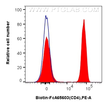 Flow cytometry (FC) experiment of human PBMCs using FcZero-rAb® Biotin Anti-Human CD4 (OKT4) Rabbit Re (Biotin-FcA65603)