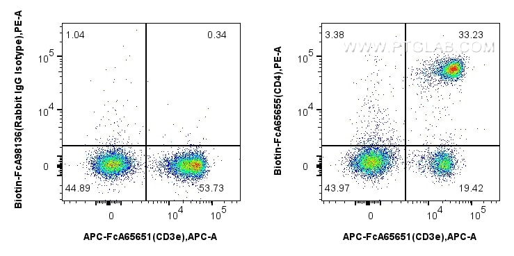 Flow cytometry (FC) experiment of mouse splenocytes using FcZero-rAb™ Biotin Anti-Mouse CD4 (RM4-4) Rabbit I (Biotin-FcA65655)