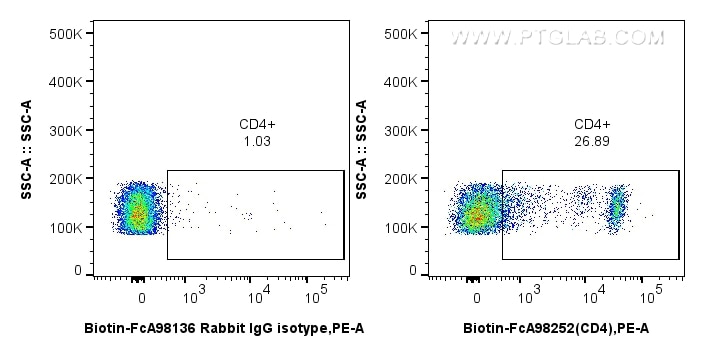 Flow cytometry (FC) experiment of rat splenocytes cells using FcZero-rAb™ Biotin Anti-Rat CD4 Rabbit Recombinant (Biotin-FcA98252)