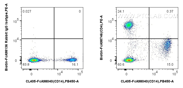 FC experiment of human PBMCs using Biotin-FcA98746 Flow cytometry (FC) experiment of human PBMCs using FcZero-rAb® Biotin Anti-Human CD4 Mouse Recombinan (Biotin-FcA98746)
