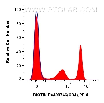 FC experiment of human PBMCs using Biotin-FcA98746 Flow cytometry (FC) experiment of human PBMCs using FcZero-rAb® Biotin Anti-Human CD4 Mouse Recombinan (Biotin-FcA98746)