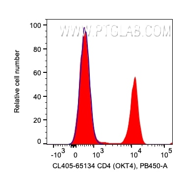 Flow cytometry (FC) experiment of human PBMCs using CoraLite® Plus 405 Anti-Human CD4 (OKT4) (CL405-65134)