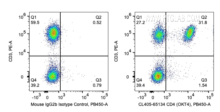 Flow cytometry (FC) experiment of human PBMCs using CoraLite® Plus 405 Anti-Human CD4 (OKT4) (CL405-65134)