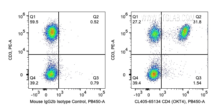 FC experiment of human PBMCs using CL405-65134