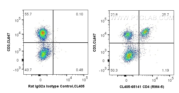 Flow cytometry (FC) experiment of mouse splenocytes using CoraLite® Plus 405 Anti-Mouse CD4 (RM4-5) (CL405-65141)