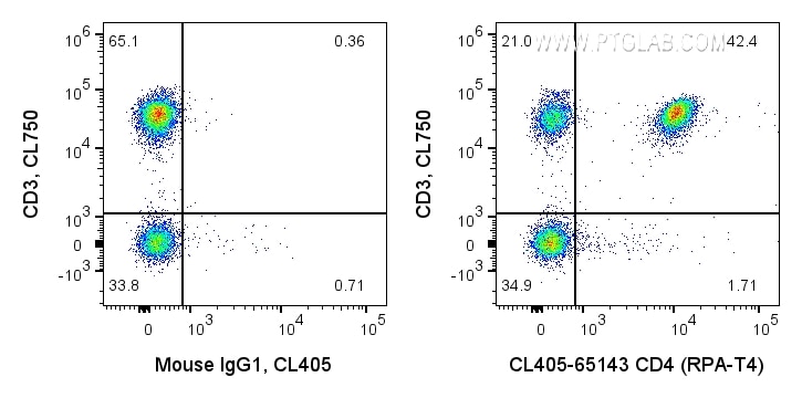 Flow cytometry (FC) experiment of human PBMCs using CoraLite® Plus 405 Anti-Human CD4 (RPA-T4) (CL405-65143)