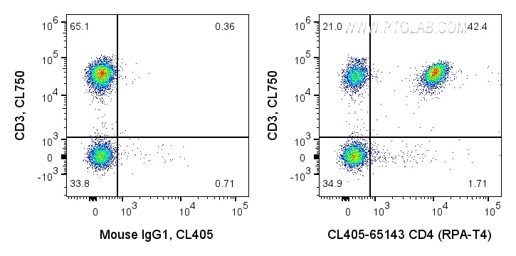 FC experiment of human PBMCs using CL405-65143