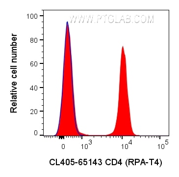 FC experiment of human PBMCs using CL405-65143