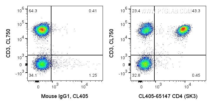 Flow cytometry (FC) experiment of human PBMCs using CoraLite® Plus 405 Anti-Human CD4 (SK3) (CL405-65147)