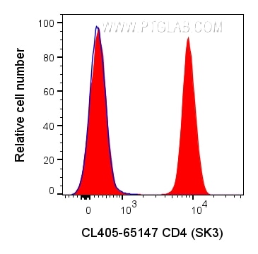 Flow cytometry (FC) experiment of human PBMCs using CoraLite® Plus 405 Anti-Human CD4 (SK3) (CL405-65147)