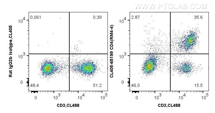 Flow cytometry (FC) experiment of mouse splenocytes using CoraLite® Plus 405 Anti-Mouse CD4 (RM4-4) (CL405-65199)