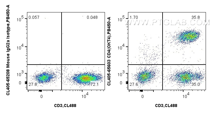 Flow cytometry (FC) experiment of human PBMCs using CoraLite® Plus 405 Anti-Human CD4 (OKT4) Mouse IgG (CL405-65603)